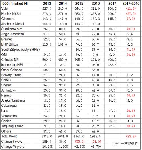 結合全球主要鎳供應商2017年的產量計劃來看，2017年電解鎳產量有下降趨勢，中國與印尼NPI產量是大幅增加的，尤其是印尼，由于中國許多在印尼建廠項目開始上線，鎳鐵項目開始啟動，預計2017年鎳鐵產量由2016年9.6萬噸增加值23.23萬噸。