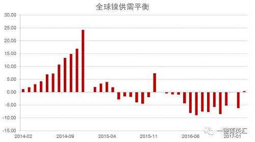 世界金屬統計局公布數據顯示，2016年全球鎳市供應短缺5.15萬噸，2015年全年供應過剩7.35萬噸。2016年全球精煉鎳產量為182.76萬噸，需求量為187.91萬噸。2016年全球鎳表觀需求量較前一年增加12.9萬噸。最新數據顯示，2017年1-3月全球鎳市供應過剩3,300噸，2016年全球鎳市供應短缺6.2萬噸。