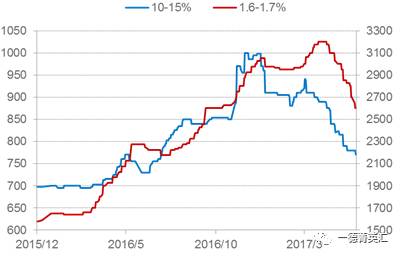 由于環保以及高爐生產成本大幅上升，低鎳產量明顯下降，低鎳鐵價格相對堅挺；高鎳鐵產量現將幅度相對較小，價格受鎳板價格影響較大，預計后期高鎳鐵價格還有下跌空間。