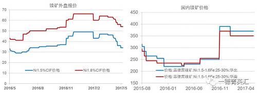 今年以來鎳礦價格基本穩定，盡管鎳價低位曾回到去年下半年的低位震蕩區間，但是由于菲律賓環保審查礦山被關的持續炒作，加之國內港口鎳礦庫存持續下跌，國內鎳礦價格支撐較強，并未因鎳價的大幅下跌出現較大幅度的下跌。目前外盤期貨鎳礦價格已經出現了大幅下跌。我們預計，隨著菲律賓鎳礦主產區雨季結束，國內鎳礦供應偏緊狀況得到緩解，鎳礦價格獲得的支撐會減弱，國內礦價下跌的可能性較大。