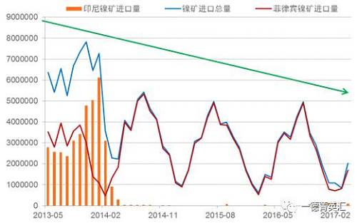 國內進口鎳礦總量下降原因：2014年印尼禁礦之后，國內主要消耗港口庫存，而后印尼鎳鐵項目逐漸上線，由于印尼鎳鐵成本優勢，逐漸取代國內的鎳鐵生產企業，占領市場。