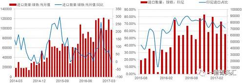 由于國內鎳鐵產量降低，鎳鐵進口量會增加以彌補國內的供給缺口，所以國內企業在印尼新上的一些鎳鐵產能陸續釋放，同時配套不銹鋼產能不能上線的時間差內，國內鎳鐵對印尼的進口依存度（進口量/產量，實物量上看大概10%，金屬量上看50%）會持續高位，但由于前期進口量較大，基數因素影響，未來鎳鐵進口增速會降低。