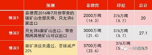 印尼國企Antam已經開始出口低品位紅土鎳礦，鎳含量在1.7%以下，該公司已經向中國出口16.5萬濕噸紅土鎳礦，并正在準備裝運第二批鎳礦。公司已經向政府提交第二份出口申請，根據其位于馬魯古北部，東黑馬拉黑島新建內亞冶煉廠的產能，公司申請出口另外370萬濕噸紅土鎳礦。據了解，印尼國內第二批申請鎳礦出口的企業已經遞交相關材料，具體企業以及申請出口量如下表所示：