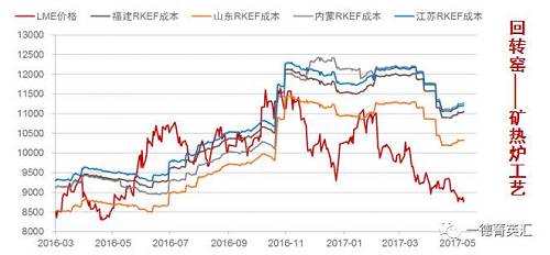 從成本角度出發考慮，國內主要鎳鐵生產地區由于工藝不同，原料價格以及電費，人工成本不同等，其鎳鐵的生產成本也不盡相同，這使得在鎳價大幅下跌的過程中，部分地區鎳鐵生產企業依舊純在利潤，部分企業已經處于虧損狀態，根據我們的數據追蹤，隨著焦炭等原輔料價格的上升，大部分鎳鐵企業都處于虧損狀態，這也在一定程度上解釋國內鎳鐵產量大幅下跌的原因。