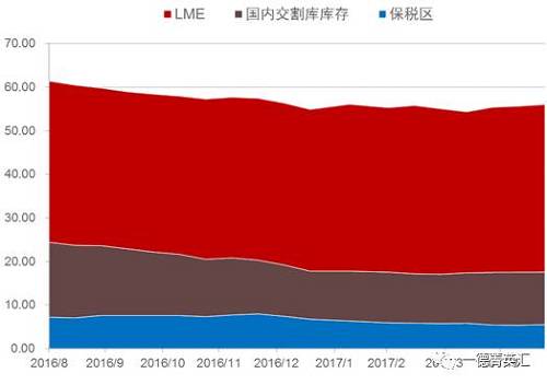去庫存步伐緩慢。根據我們的數據追蹤，近期國內鎳板庫存基本持穩，但值得注意的是，LME市場兩個交易日庫存分別增加6810和近6000噸，據了解市場上流通的大量鎳豆注冊倉單或是移倉至香港（據了解，香港鎳豆注冊倉單有部分補貼）造成的庫存激增現象。
