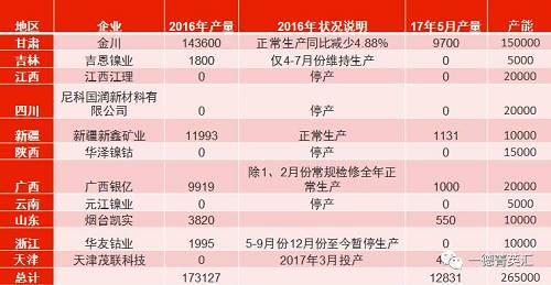 國內總產能26.5萬噸，金川產能15萬，占比56.6%。甘肅地區5月份電解鎳產量略有減少，相比4月份產量下滑3%。新疆新鑫5月份電解槽維護完畢，電解鎳鎳生產恢復正常,自4月份750噸增長至1131噸。吉恩鎳業、浙江華友鈷業電解鎳繼續暫停生產。