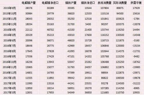 產業利空盡放，鎳價三季度或將迎來曙光丨下半年投資報告